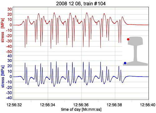 Schiene Rad Vibrationen