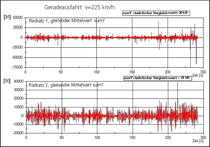 Vibrationen

                der Beanspruchung Diagramm